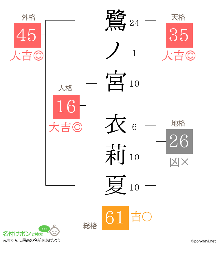鷺ノ宮 衣莉夏さんの姓名判断結果