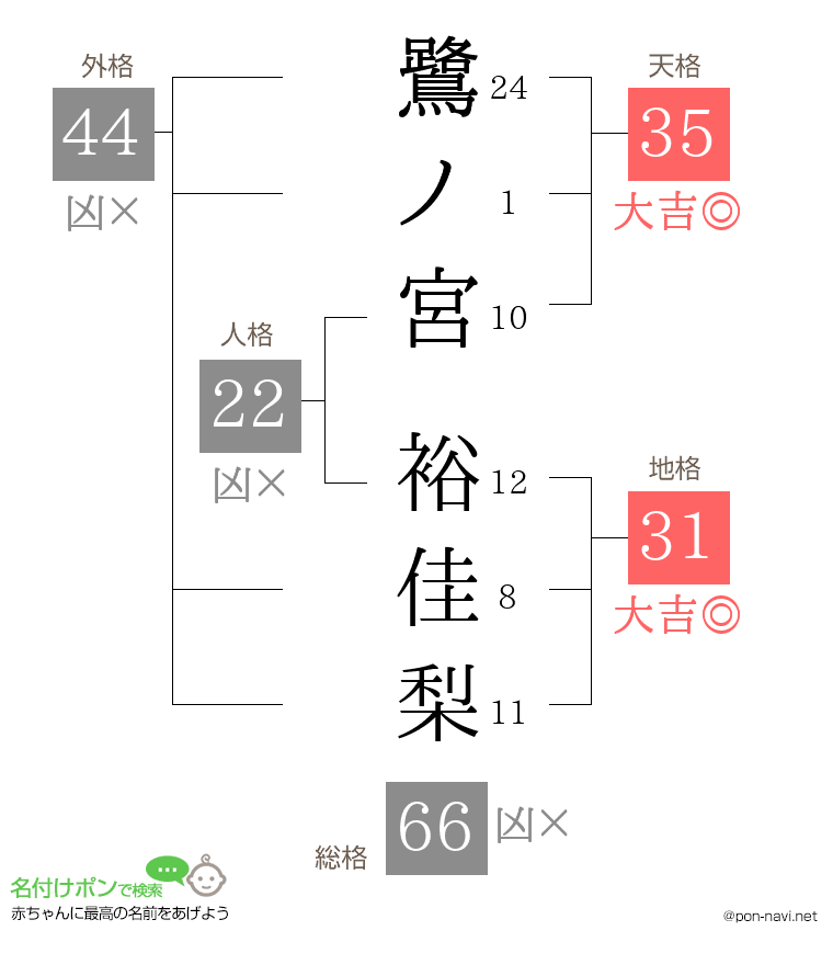 鷺ノ宮 裕佳梨さんの姓名判断結果