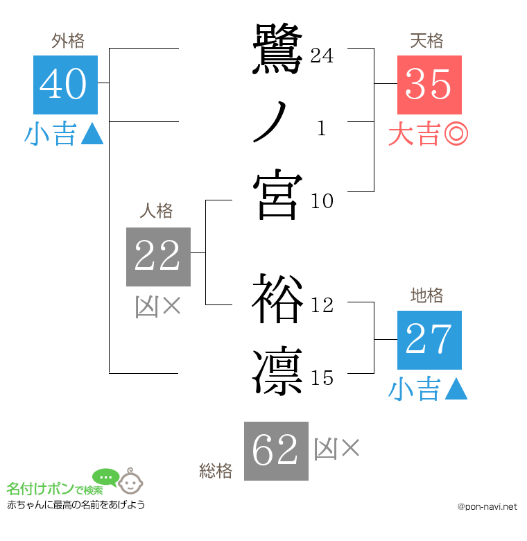 鷺ノ宮 裕凛さんの姓名判断結果
