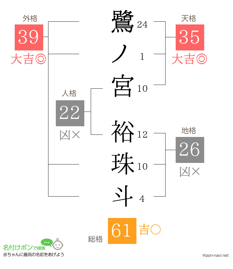 鷺ノ宮 裕珠斗さんの姓名判断結果