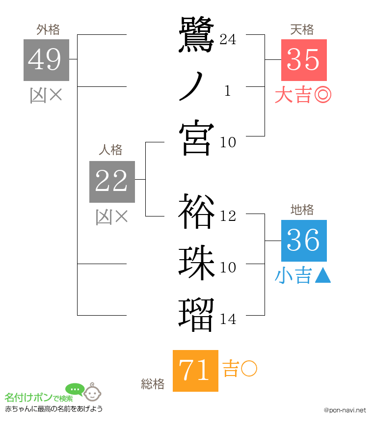 鷺ノ宮 裕珠瑠さんの姓名判断結果