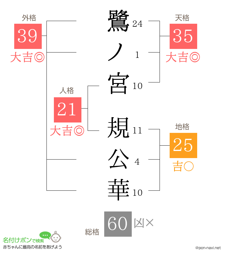 鷺ノ宮 規公華さんの姓名判断結果