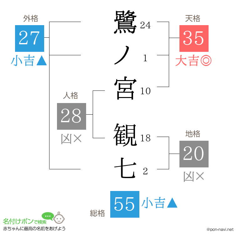 鷺ノ宮 観七さんの姓名判断結果