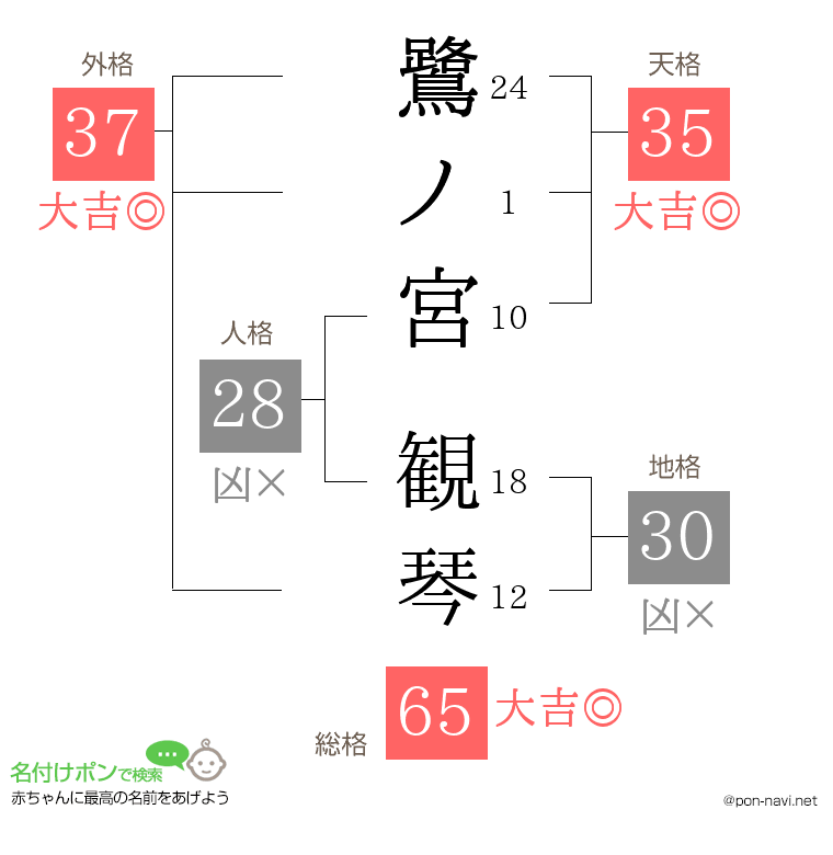 鷺ノ宮 観琴さんの姓名判断結果