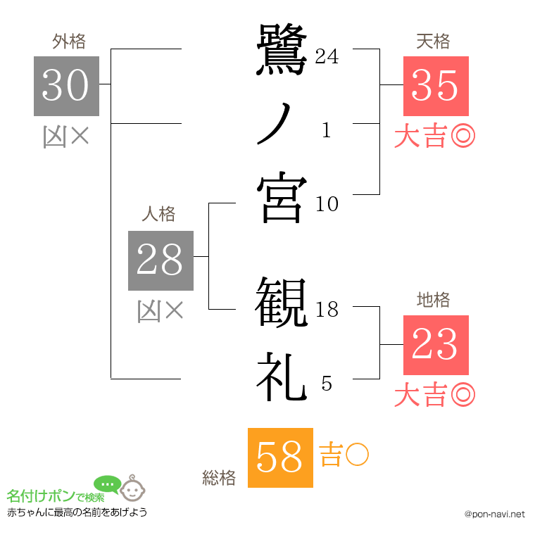 鷺ノ宮 観礼さんの姓名判断結果