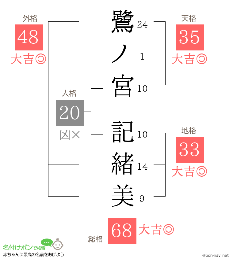 鷺ノ宮 記緒美さんの姓名判断結果