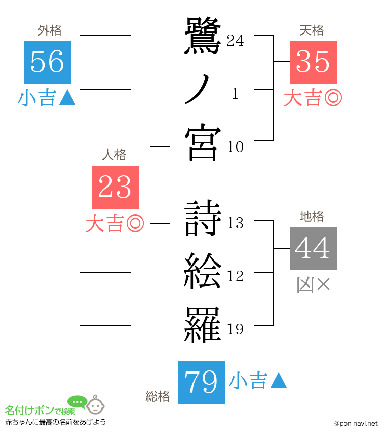 鷺ノ宮 詩絵羅さんの姓名判断結果
