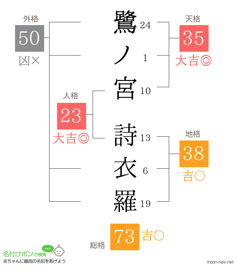 鷺ノ宮 詩衣羅さんの姓名判断結果