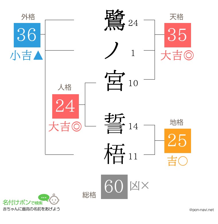 鷺ノ宮 誓梧さんの姓名判断結果