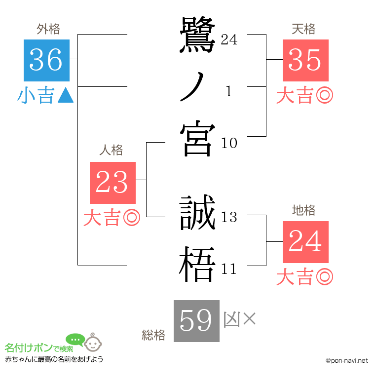 鷺ノ宮 誠梧さんの姓名判断結果