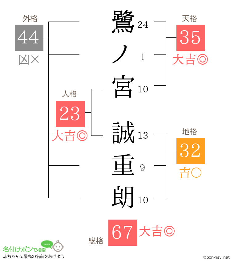 鷺ノ宮 誠重朗さんの姓名判断結果