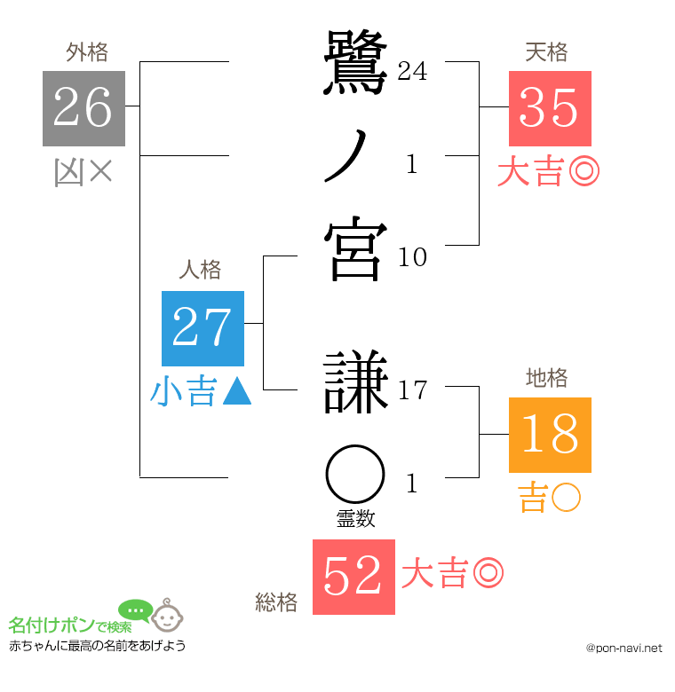 鷺ノ宮 謙さんの姓名判断結果