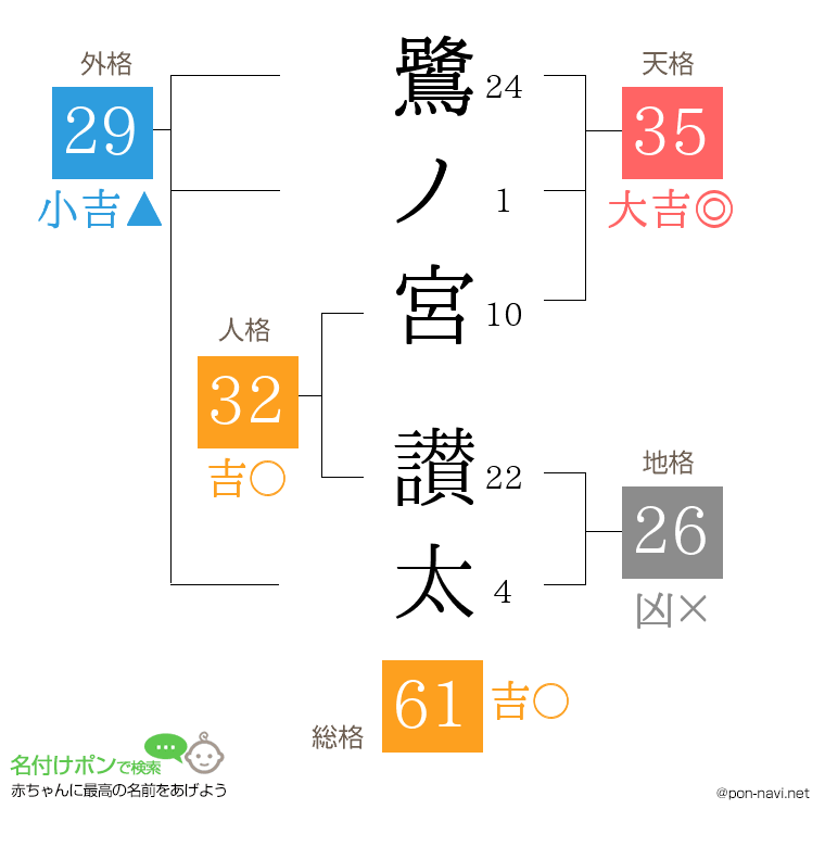 鷺ノ宮 讃太さんの姓名判断結果