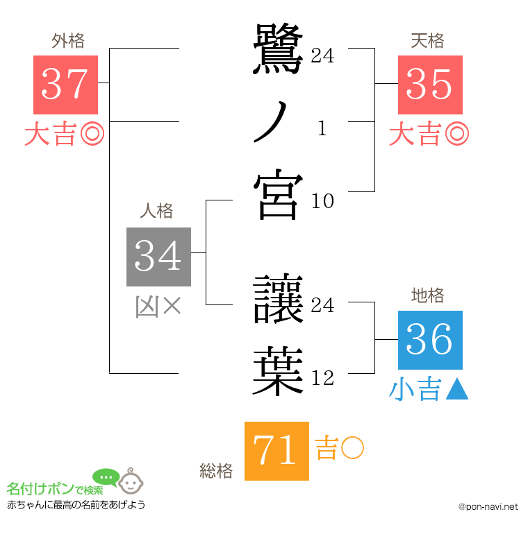 鷺ノ宮 讓葉さんの姓名判断結果