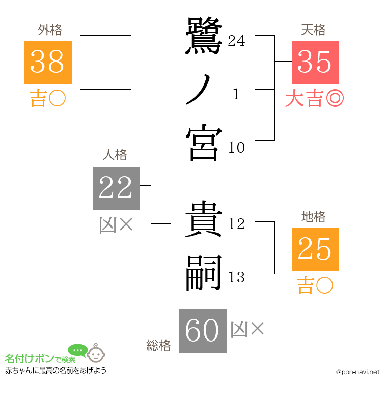 鷺ノ宮 貴嗣さんの姓名判断結果