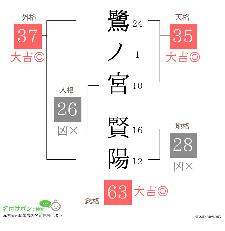 鷺ノ宮 賢陽さんの姓名判断結果