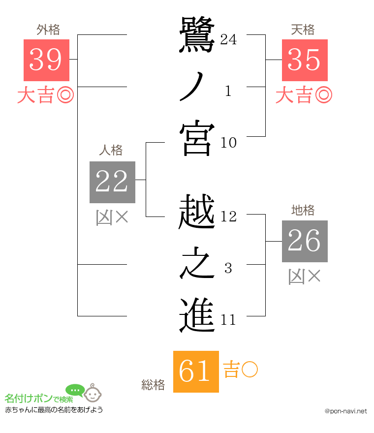 鷺ノ宮 越之進さんの姓名判断結果