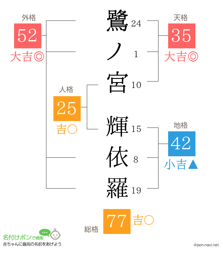 鷺ノ宮 輝依羅さんの姓名判断結果