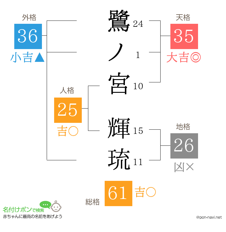 鷺ノ宮 輝琉さんの姓名判断結果