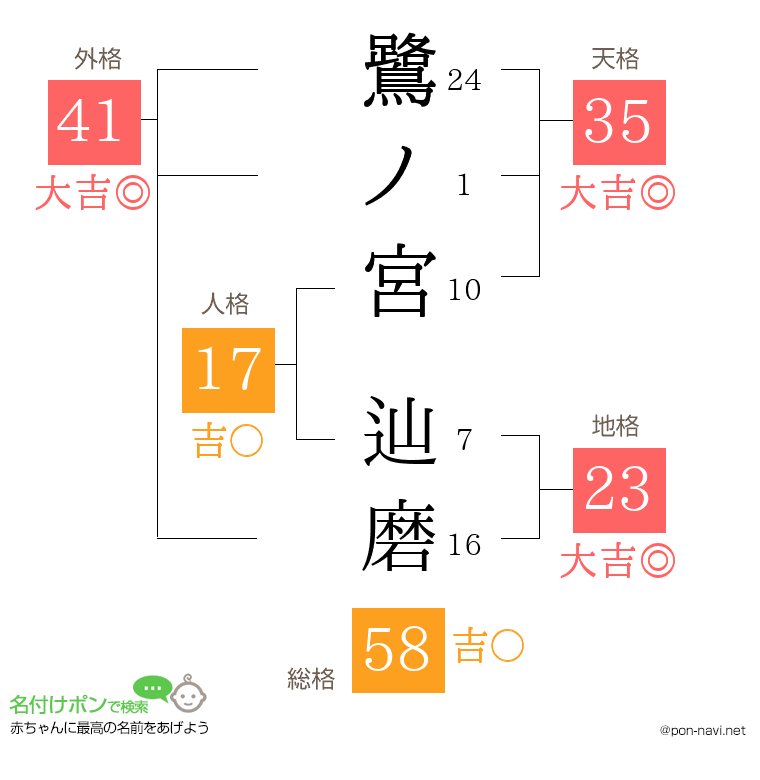 鷺ノ宮 辿磨さんの姓名判断結果