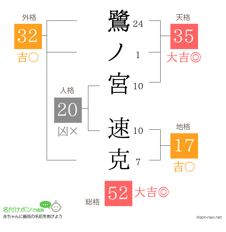 鷺ノ宮 速克さんの姓名判断結果
