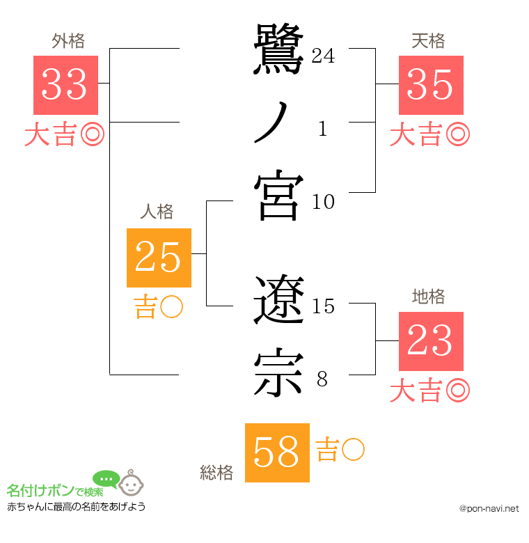 鷺ノ宮 遼宗さんの姓名判断結果