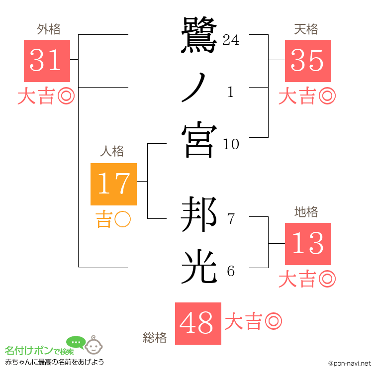 鷺ノ宮 邦光さんの姓名判断結果