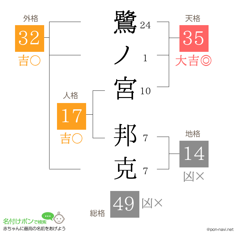 鷺ノ宮 邦克さんの姓名判断結果