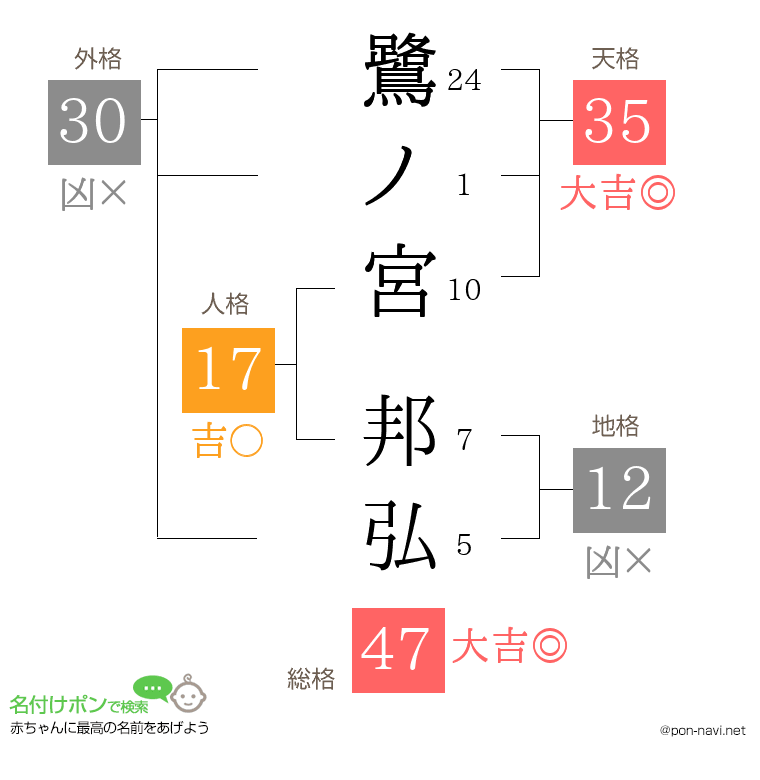 鷺ノ宮 邦弘さんの姓名判断結果