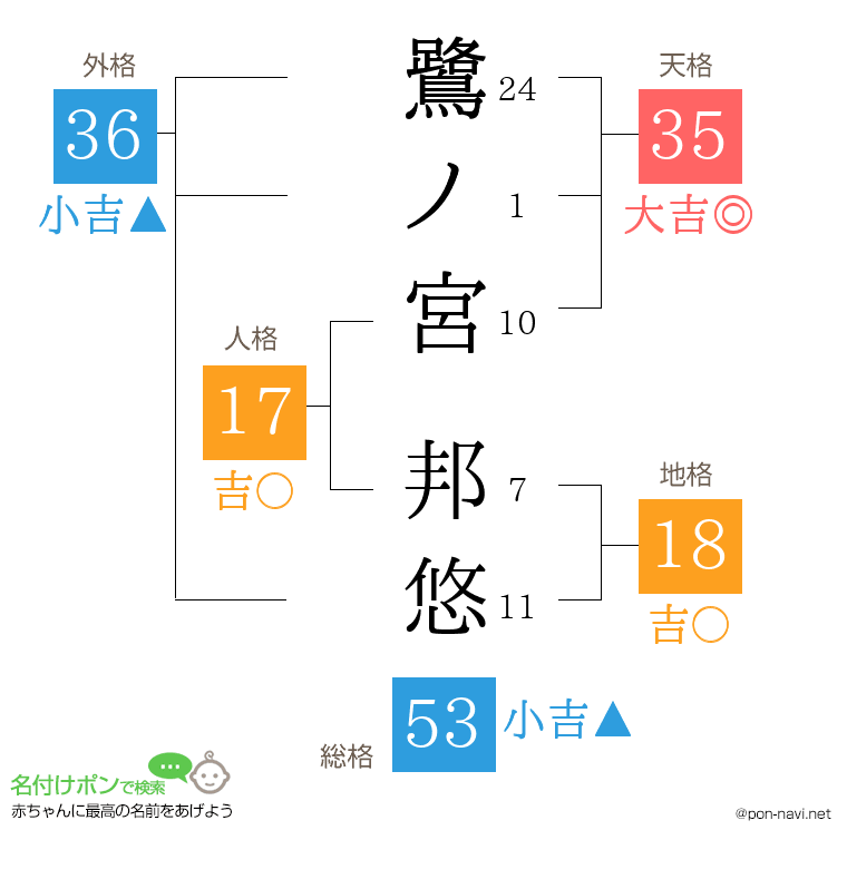 鷺ノ宮 邦悠さんの姓名判断結果