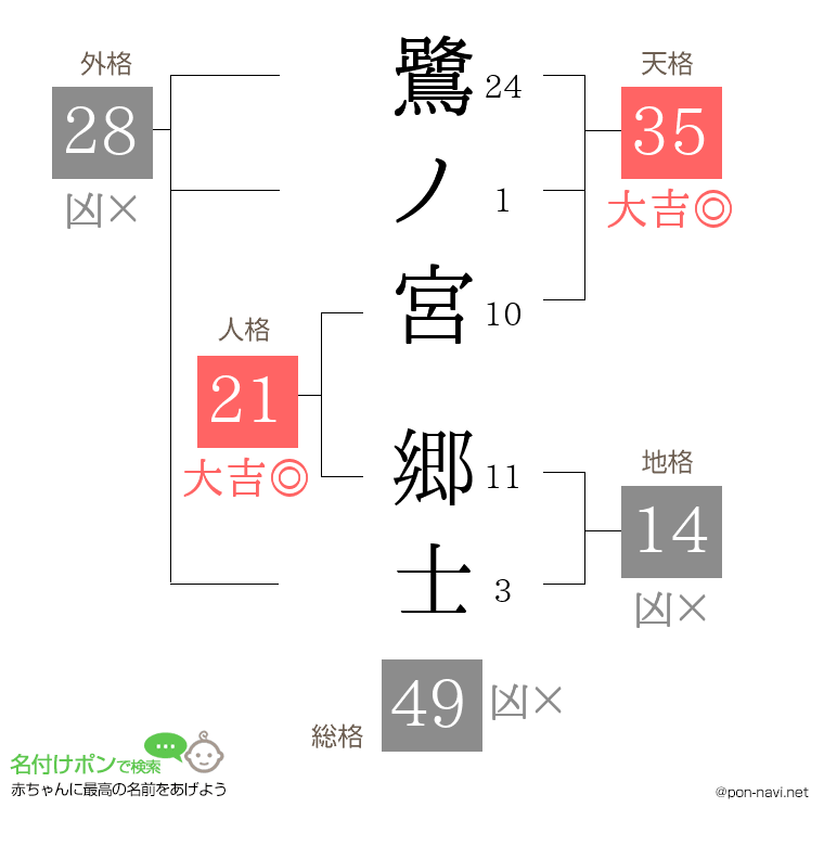 鷺ノ宮 郷士さんの姓名判断結果