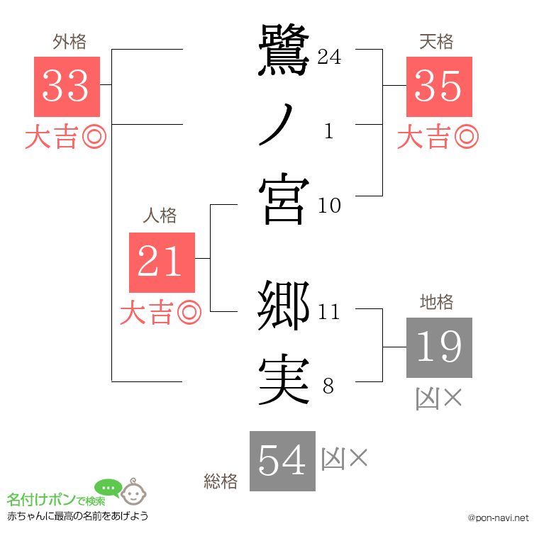 鷺ノ宮 郷実さんの姓名判断結果