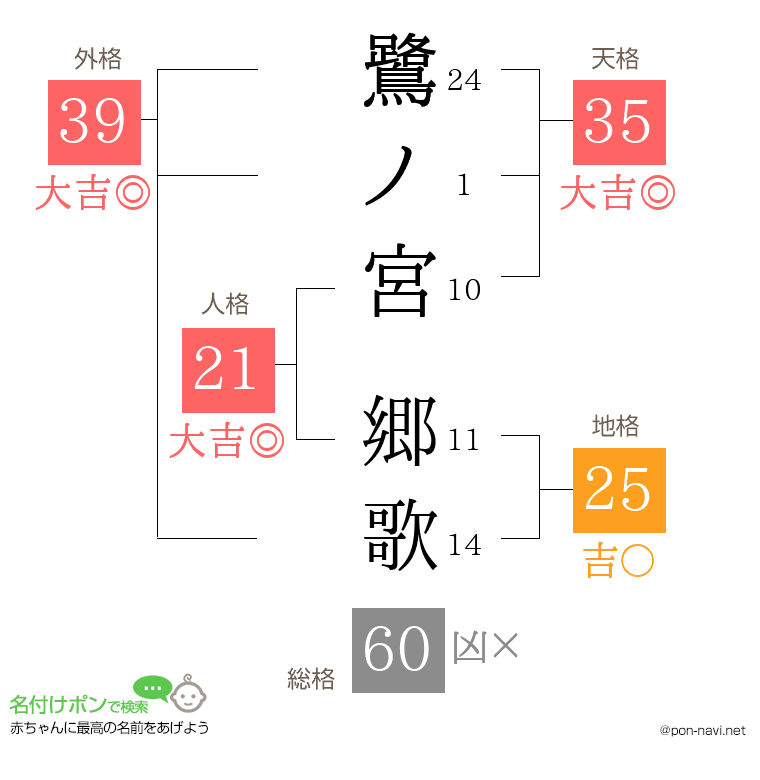 鷺ノ宮 郷歌さんの姓名判断結果