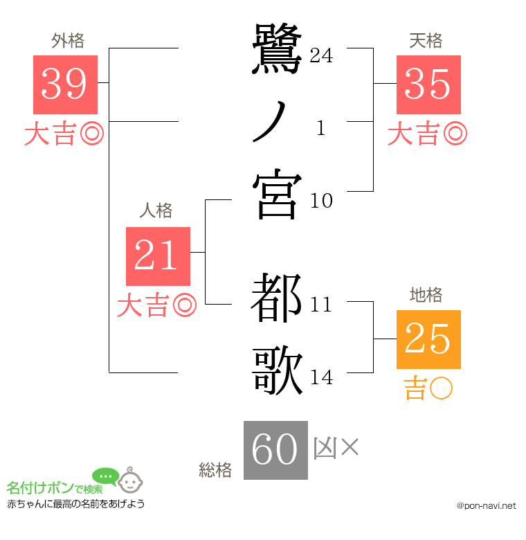 鷺ノ宮 都歌さんの姓名判断結果