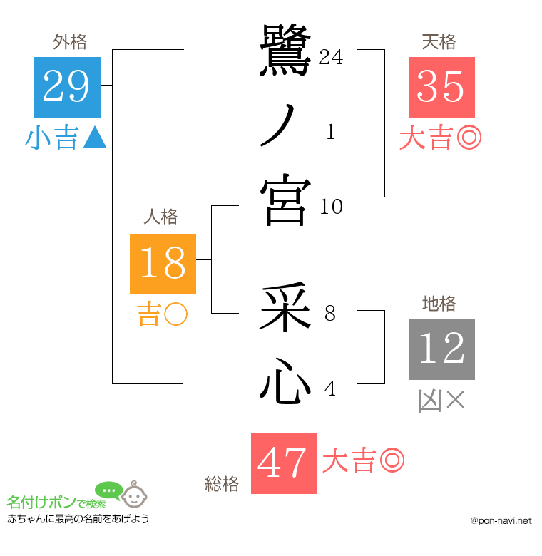 鷺ノ宮 采心さんの姓名判断結果