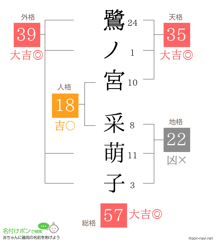 鷺ノ宮 采萌子さんの姓名判断結果