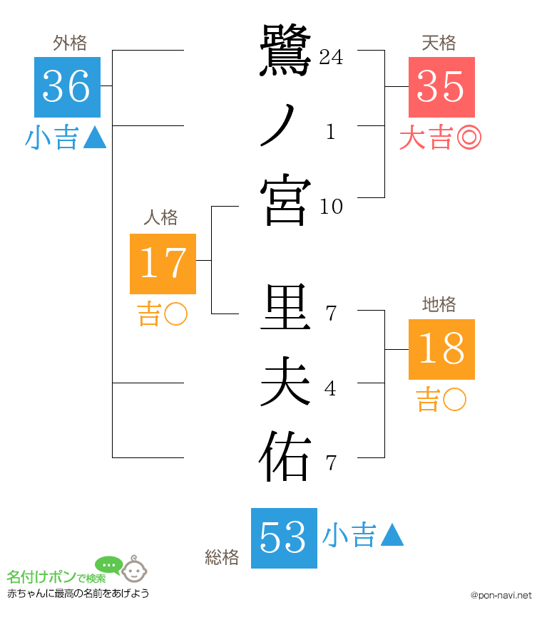 鷺ノ宮 里夫佑さんの姓名判断結果