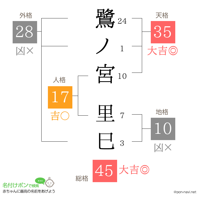 鷺ノ宮 里巳さんの姓名判断結果