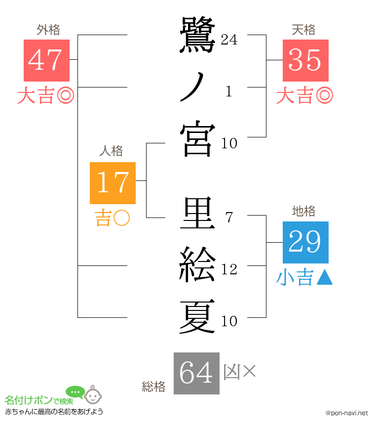 鷺ノ宮 里絵夏さんの姓名判断結果