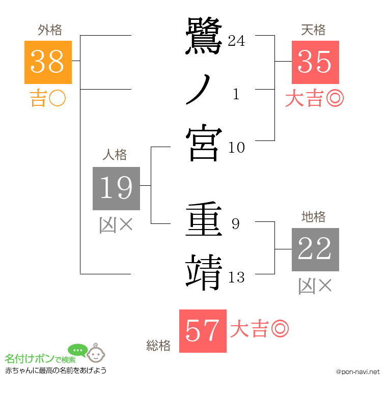 鷺ノ宮 重靖さんの姓名判断結果