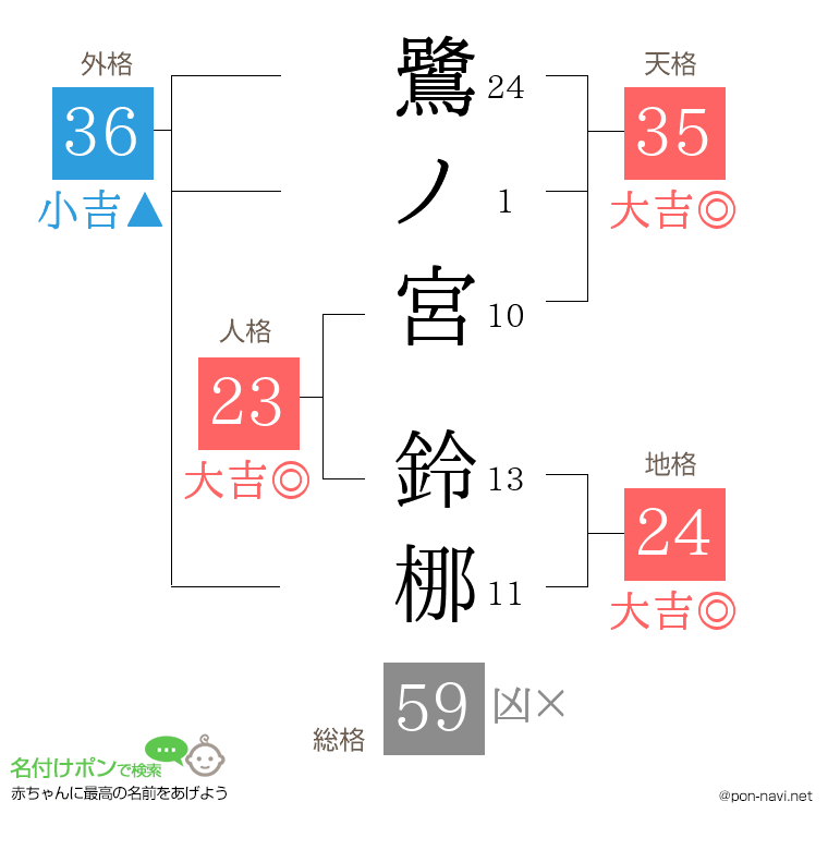 鷺ノ宮 鈴梛さんの姓名判断結果