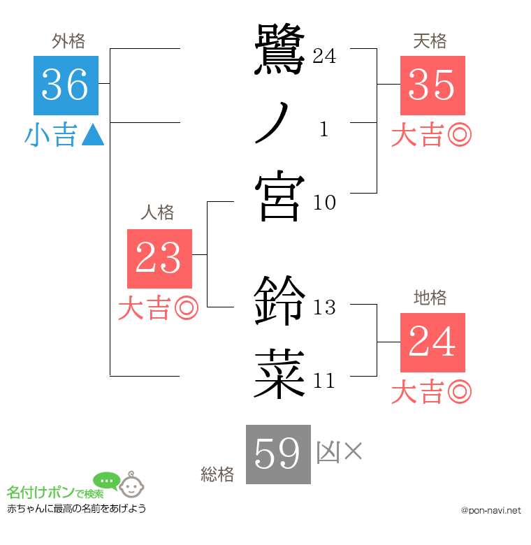 鷺ノ宮 鈴菜さんの姓名判断結果