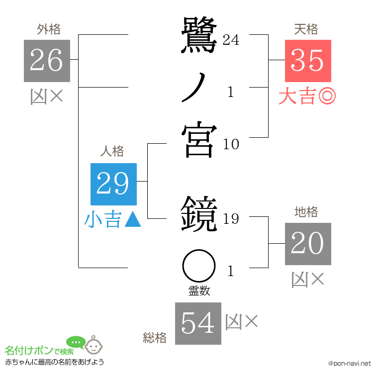 鷺ノ宮 鏡さんの姓名判断結果