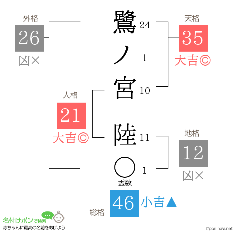 鷺ノ宮 陸さんの姓名判断結果