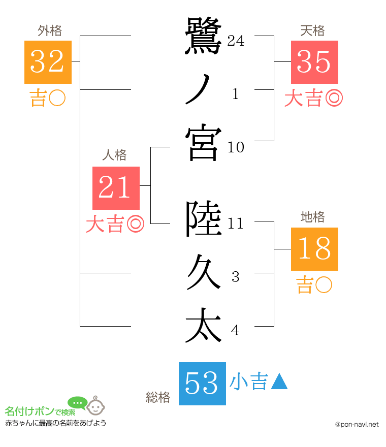 鷺ノ宮 陸久太さんの姓名判断結果
