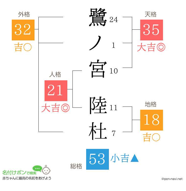 鷺ノ宮 陸杜さんの姓名判断結果
