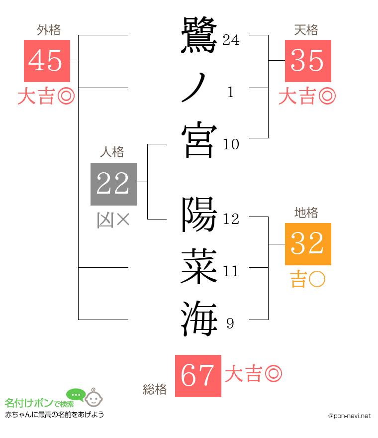 鷺ノ宮 陽菜海さんの姓名判断結果