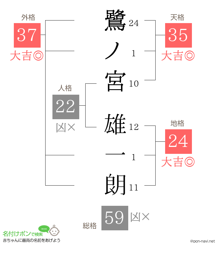鷺ノ宮 雄一朗さんの姓名判断結果