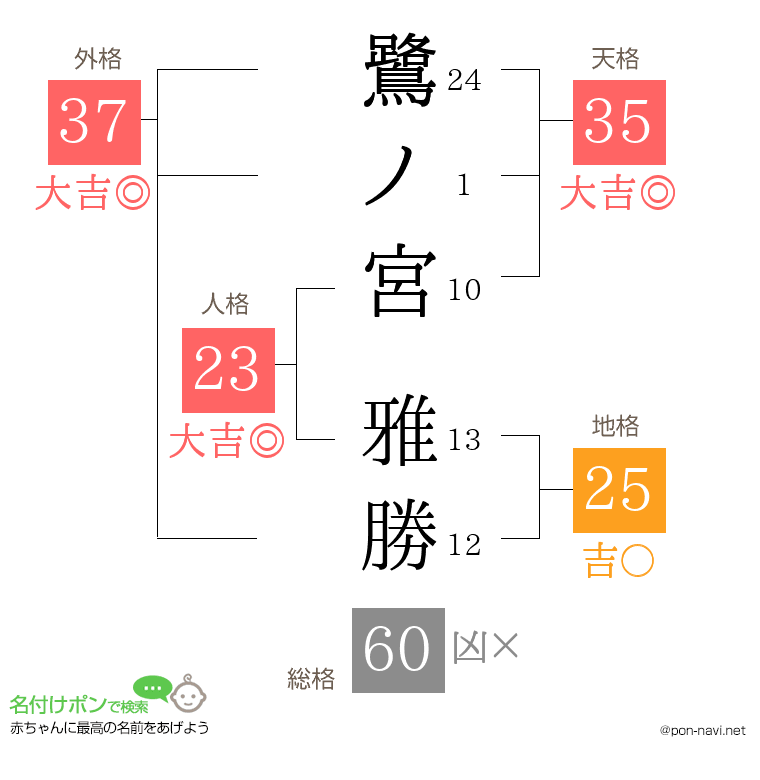 鷺ノ宮 雅勝さんの姓名判断結果