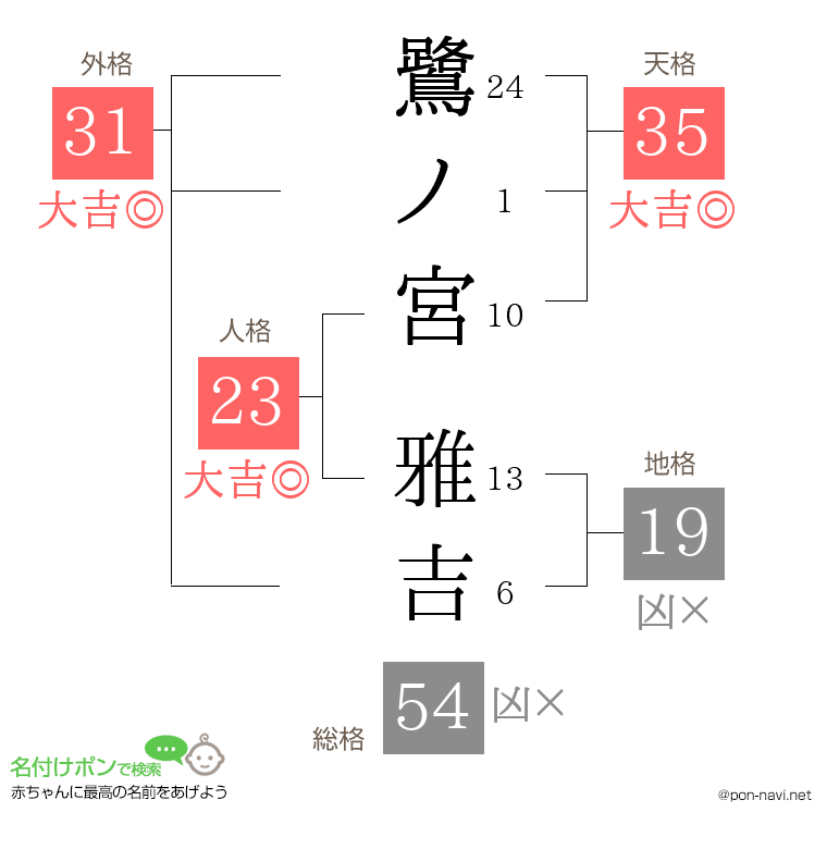 鷺ノ宮 雅吉さんの姓名判断結果